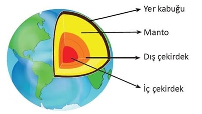 3 Sinif Fen Bilimleri Dunyamizin Katmanlari Konu Anlatimi