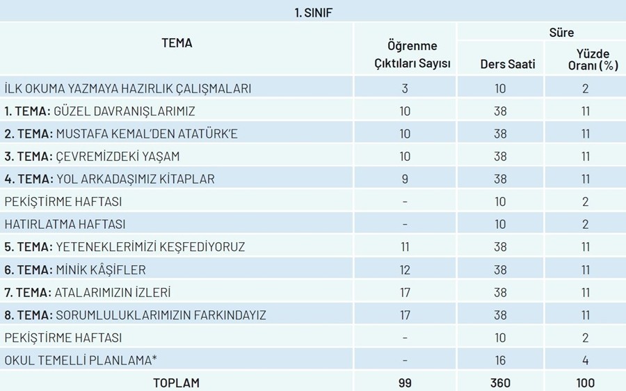 İlkokul 1. sınıf tema, öğrenme çıktıları ve süreleri